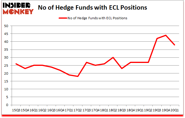 Is ECL A Good Stock To Buy?