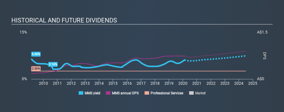 ASX:MMS Historical Dividend Yield, February 11th 2020