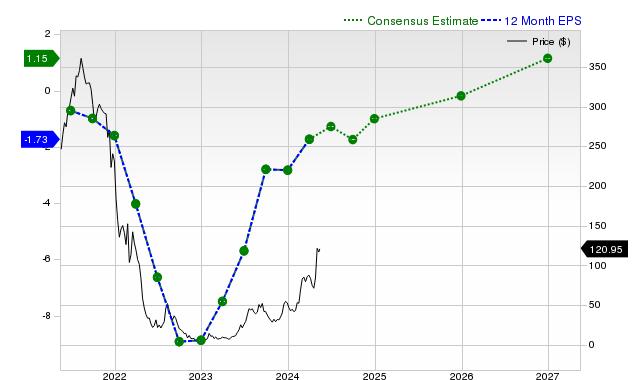 12-month consensus EPS estimate for CVNA _12MonthEPSChartUrl