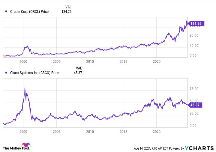 ORCL Chart