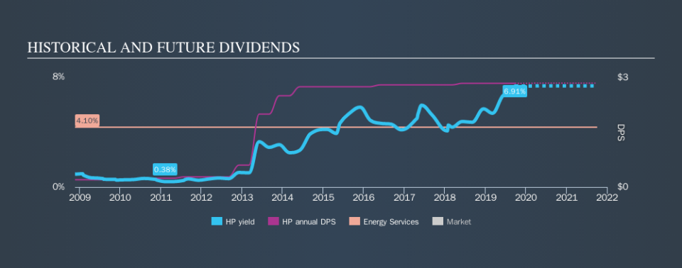 NYSE:HP Historical Dividend Yield, September 26th 2019