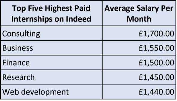 highest paid internships. MoneyTransfers.com