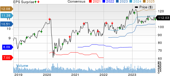 Globe Life Inc. Price, Consensus and EPS Surprise