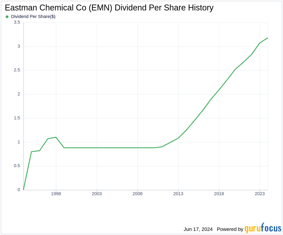 Eastman Chemical Co's Dividend Analysis