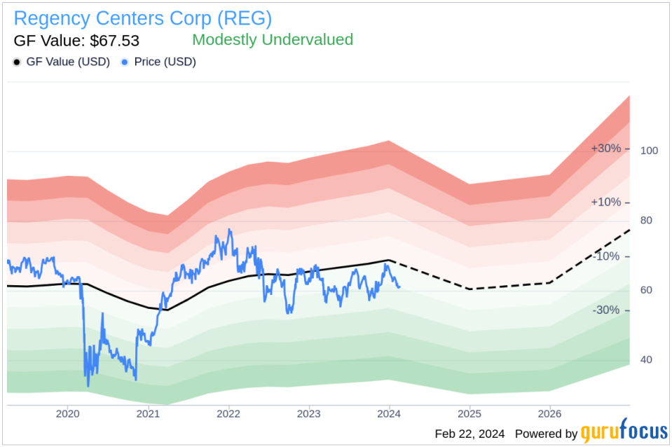 Regency Centers Corp President and CEO Lisa Palmer Sells 25,306 Shares