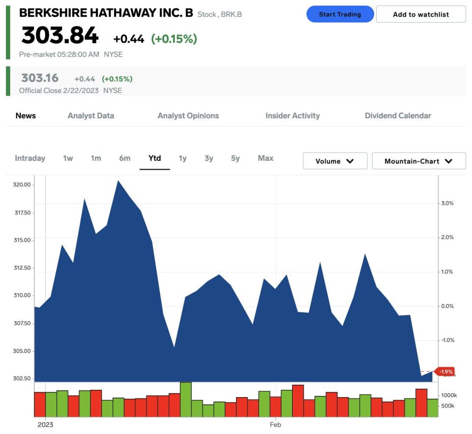 BERKSHIRE HATHAWAY INC. B, stock price on Feb. 23, 2023