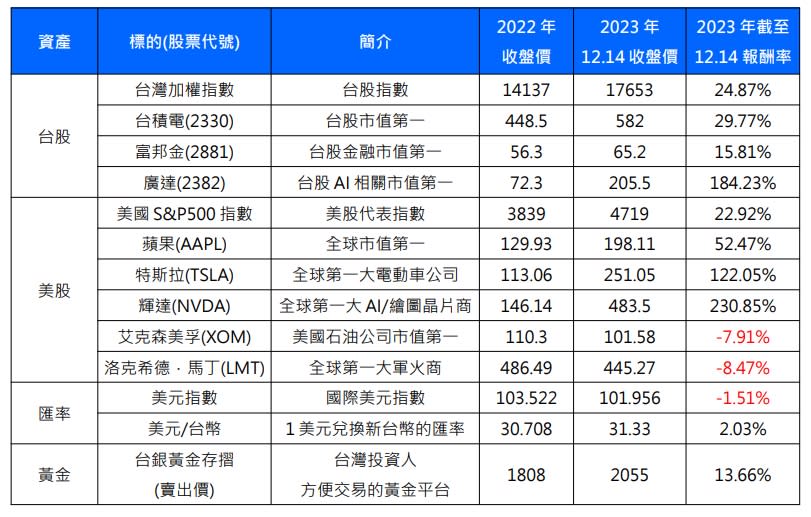 註：交易幣別台股、黃金存摺是台幣，美股是美元
資料來源：台灣證交所、Google財經、鉅亨網、台灣銀行官網