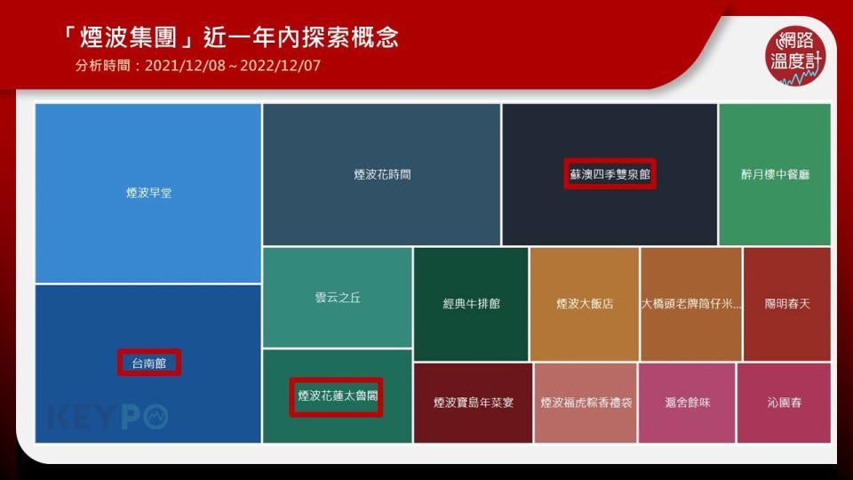 透過《KEYPO大數據關鍵引擎》輿情分析系統指出，近一年內（2021/12/08～2022/12/07）「煙波集團」的探索概念，台南館、花蓮太魯閣、蘇澳四季雙泉館是網友最常討論的館別。