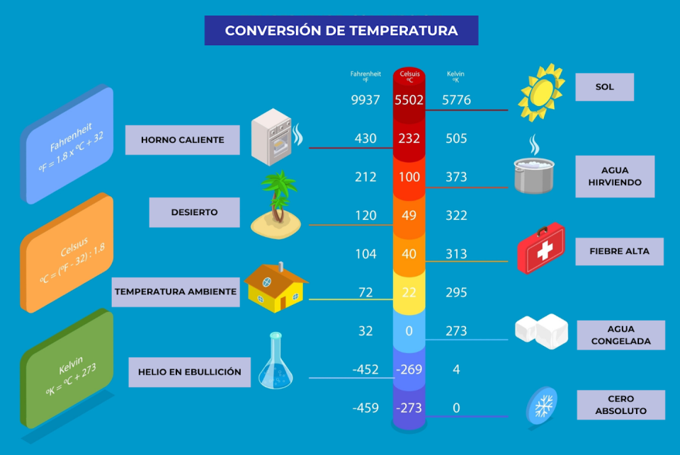 Comparación de las tres escalas de temperaturas que existen. Cero Kelvin equivale a -273,15 grados Celsius y a -459 grados Fahrenheit. TarikVision / Shutterstock