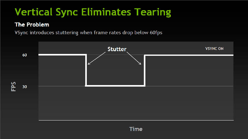 When frame rates fall below 60fps on a 60Hz display, V-Sync responds by lowering the frame rate cap to a lower figure, for instance 30fps. (Image Source: HardOCP)