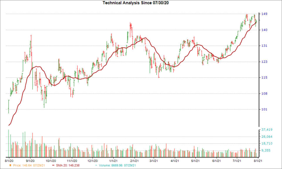 Moving Average Chart for AAPL