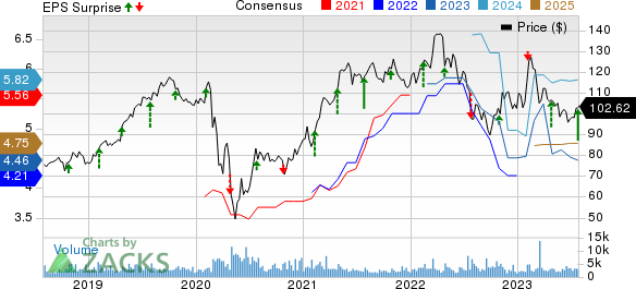 Cincinnati Financial Corporation Price, Consensus and EPS Surprise