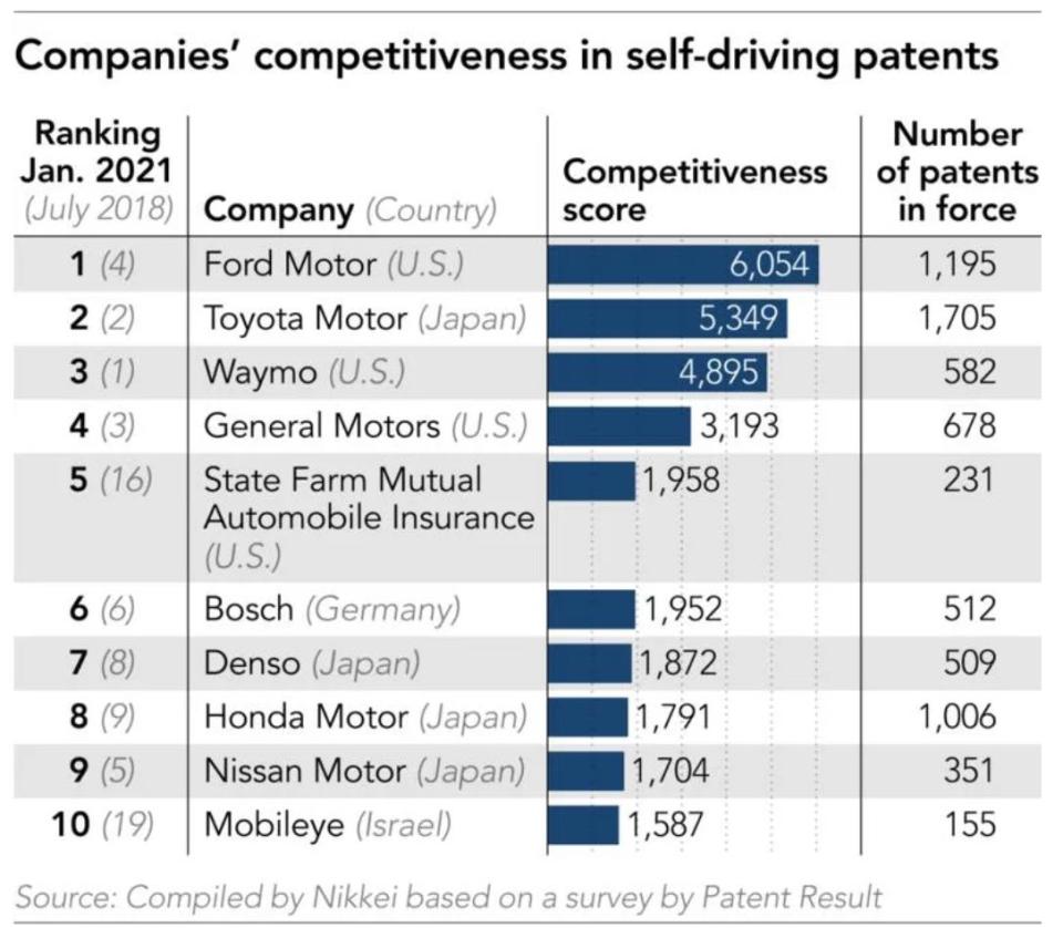 表一、自動駕駛技術專利競爭比較圖（圖片取自：Nikkei，數據來源：Patent Result）