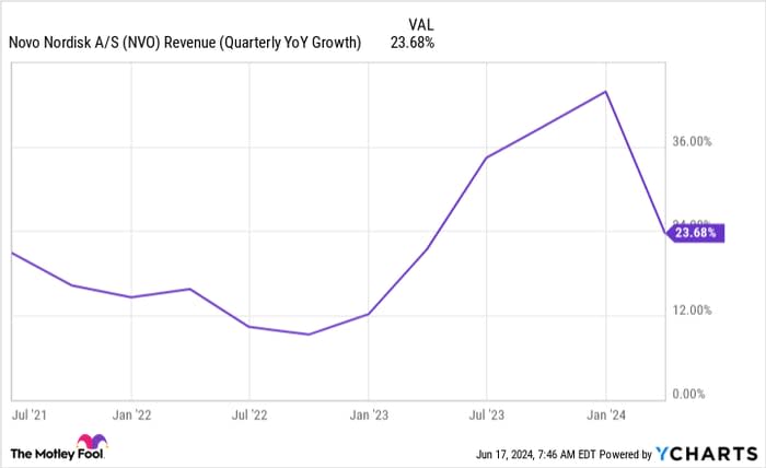 NVO Revenue (Quarterly YoY Growth) Chart