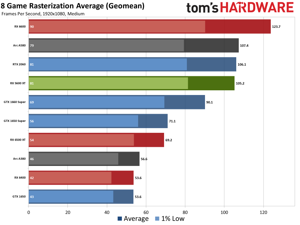 Radeon RX 5600 XT performance in 2024