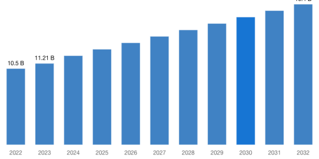 Latest] Global Commercial Roofing Market Size/Share Worth USD 19.4 Billion  by 2032 at a 6.2% CAGR: Custom Market Insights (Analysis, Outlook, Leaders,  Report, Trends, Forecast, Segmentation, Growth, Growth Rate, Value)