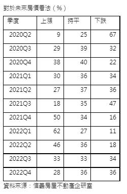 對於未來房價看法（%）。（圖／信義房屋提供）
