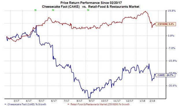 A continuing choppy sales environment in the overall restaurant space along with weak comps might hurt The Cheesecake Factory's (CAKE) top line in the fiscal fourth quarter.