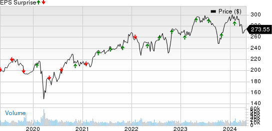 McDonald's Corporation Price and EPS Surprise