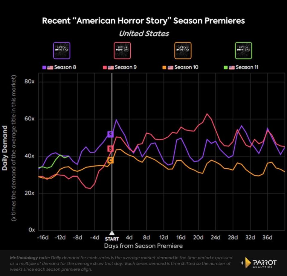 ‘American Horror Story” premiere demand comparison, seasons 8-11 (Parrot Analytics)