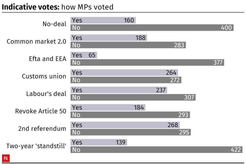 Indicative Votes results