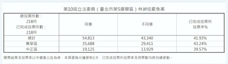 立委林昶佐罷免案投票結果。（取自中選會）