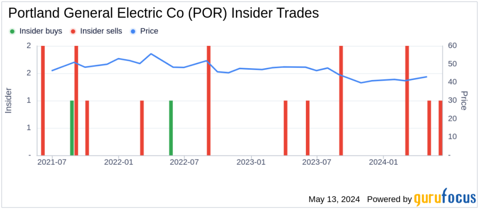 Insider Sale: Maria Pope Sells 44,593 Shares of Portland General Electric Co (POR)