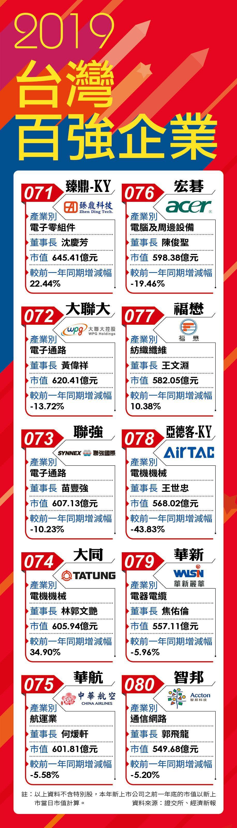 2018台灣百強企業