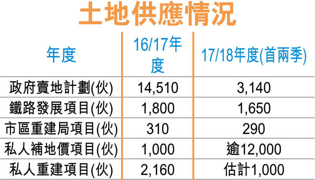 宏安油塘項目補價9.8億 每呎3615