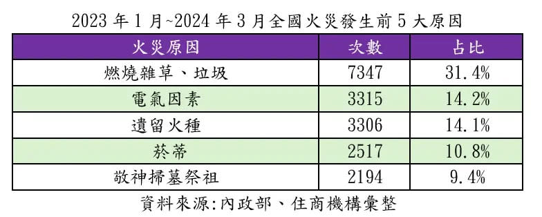 ▲2023年1月~2024年3月全國火災發生前5大原因。（圖／住商機構提供）