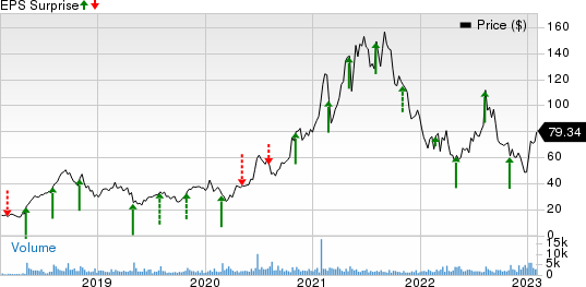 STAAR Surgical Company Price and EPS Surprise