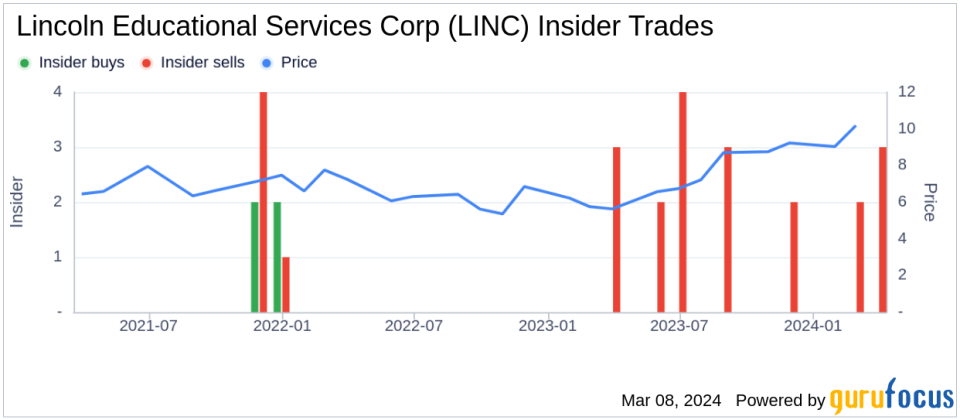 Director J Morrow Sells Shares of Lincoln Educational Services Corp (LINC)