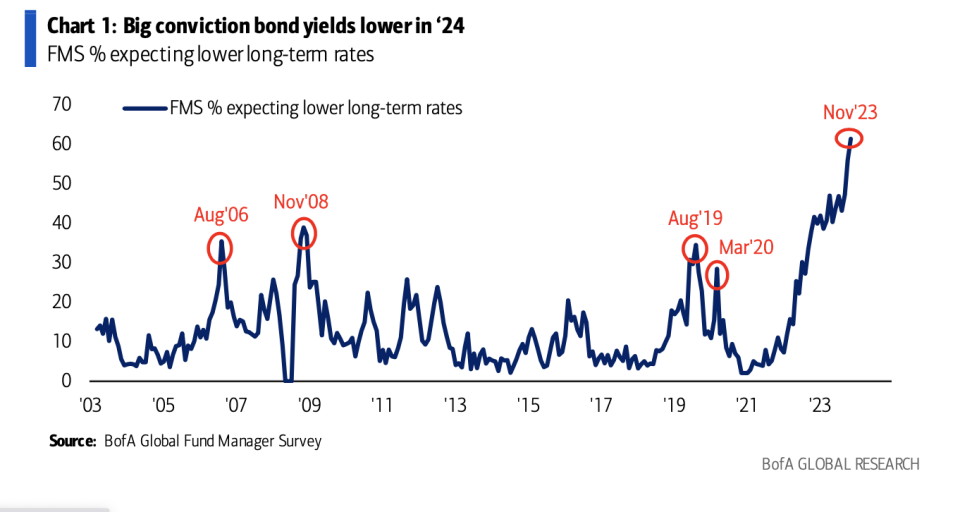 Investors are the most convicted they've ever been in responding to the Fund Managers Survey that bonds will fall in 2024. 