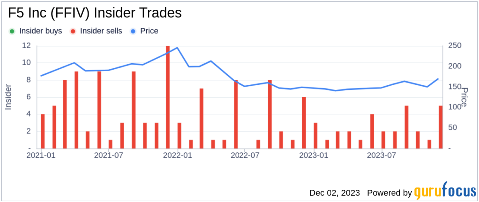 Insider Sell Alert: EVP, CFO Francis Pelzer Sells 2,500 Shares of F5 Inc (FFIV)