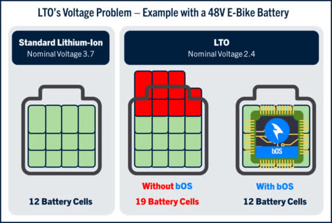 ZAPBATT Unleashes Toshiba's Lithium Titanium Oxide (SCiB