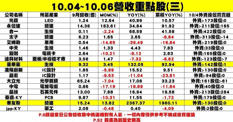 個股企業公布9月營收表現圖三。   圖: 分析師謝明哲/提供