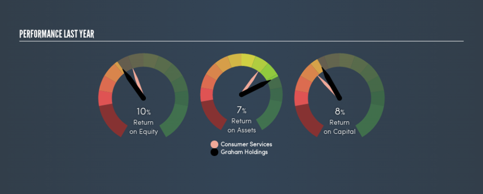 NYSE:GHC Past Revenue and Net Income, June 3rd 2019