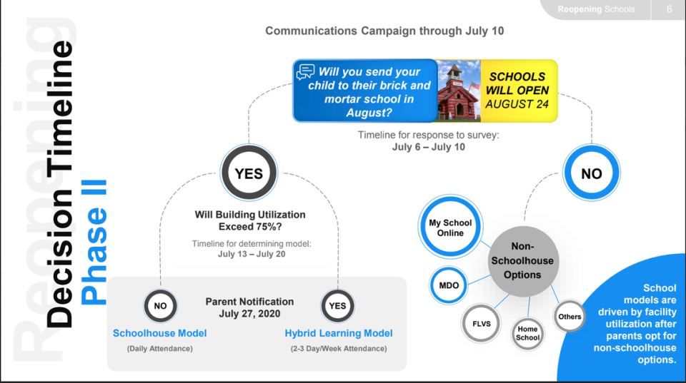 If at least 25% of a school’s population opts for online learning, then the school can accommodate students in the schoolhouse. If fewer than 25% opt for online learning, parents will be surveyed on which hybrid model, part online and part distance learning, they prefer. Parents will have answers by July 27.