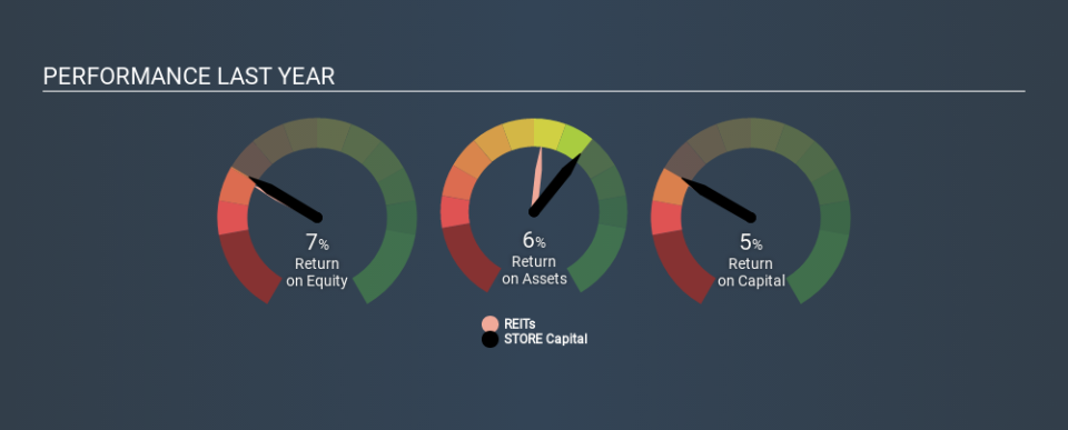 NYSE:STOR Past Revenue and Net Income, January 21st 2020