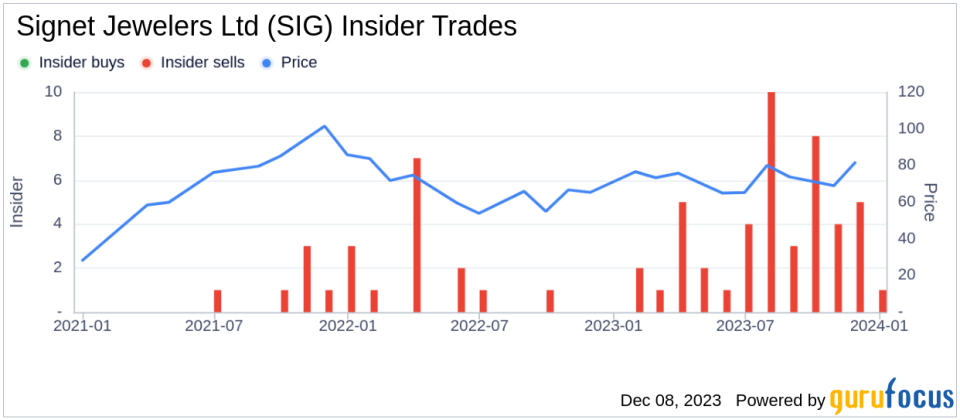 Insider Sell: Signet Jewelers Ltd's CIO Howard Melnick Disposes of 5,511 Shares