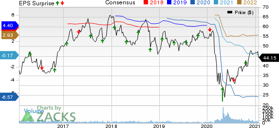 Southwest Airlines Co. Price, Consensus and EPS Surprise