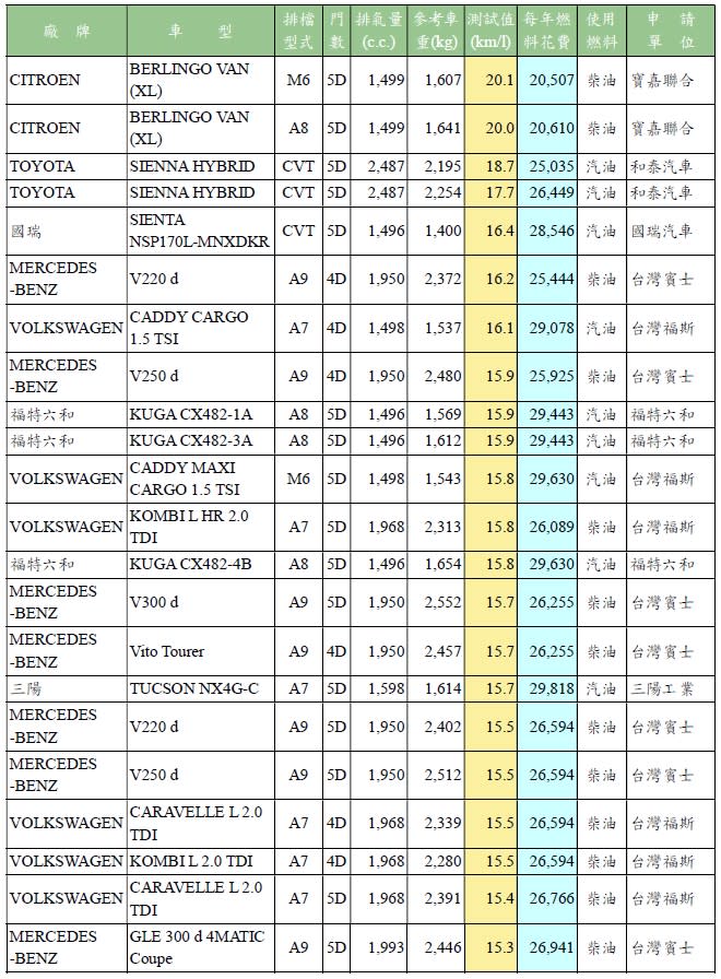 省油車輛排名（小貨車、小客貨兩用車）。（圖／經濟部）