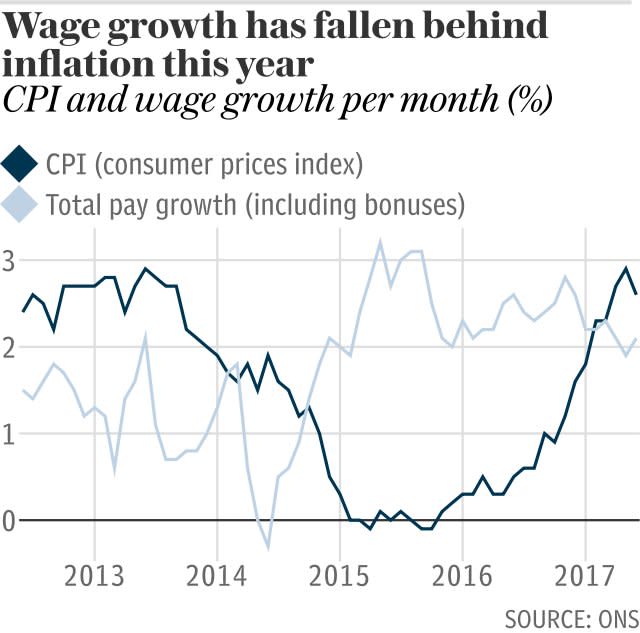 Wage growth has fallen behind inflation this year