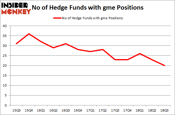 No of Hedge Funds with GME Positions