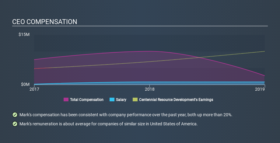 NasdaqCM:CDEV CEO Compensation, March 1st 2020