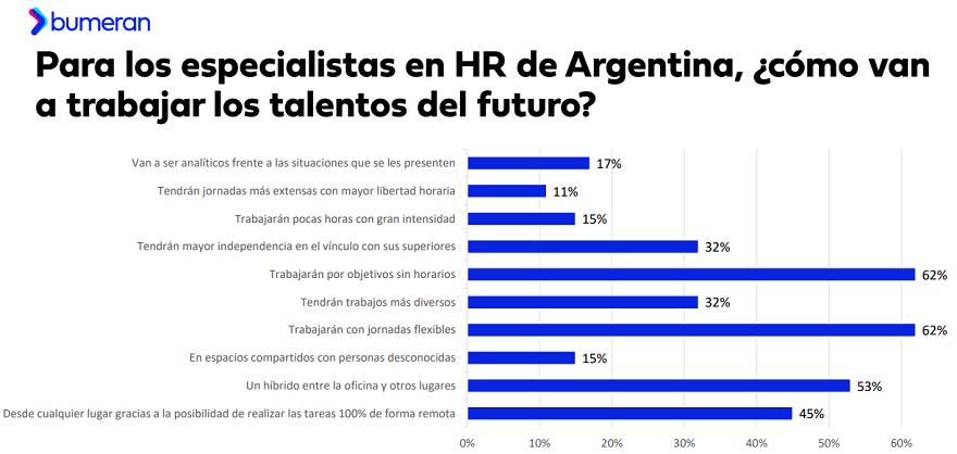 Cómo van a trabajar los talentos del futuro (Fuente: Bumeran)