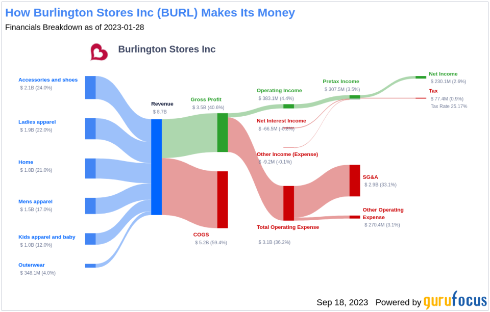 Unveiling Burlington Stores (BURL)'s Value: Is It Really Priced Right? A Comprehensive Guide