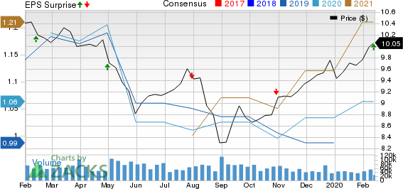 Annaly Capital Management Inc Price, Consensus and EPS Surprise