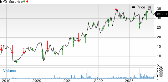 Option Care Health, Inc. Price and EPS Surprise