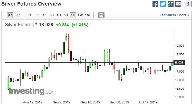 白銀日線走勢圖　圖片：investing.com